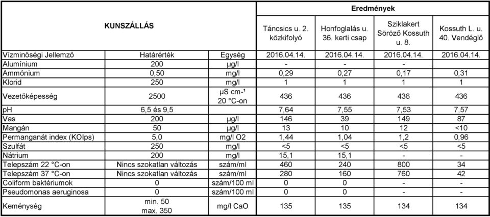 Alumínium 200 µg/l - - - Ammónium 0,50 mg/l 0,29 0,27 0,17 0,31 Klorid 250 mg/l 1 1 1 1 436 436 436 436 ph 6,5 és 9,5 7,64 7,55 7,53 7,57 Vas 200 µg/l 146 39 149 87 Mangán 50 µg/l 13 10 12