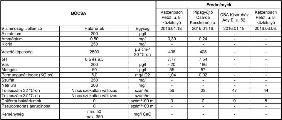 03. Ammónium 0,50 mg/l 0,39 0,24 - - 406 408 - - ph 6,5 és 9,5 7,77 7,54 - - Vas 200 µg/l <20 186 - - Mangán 50 µg/l 55 57 - - Permanganát index