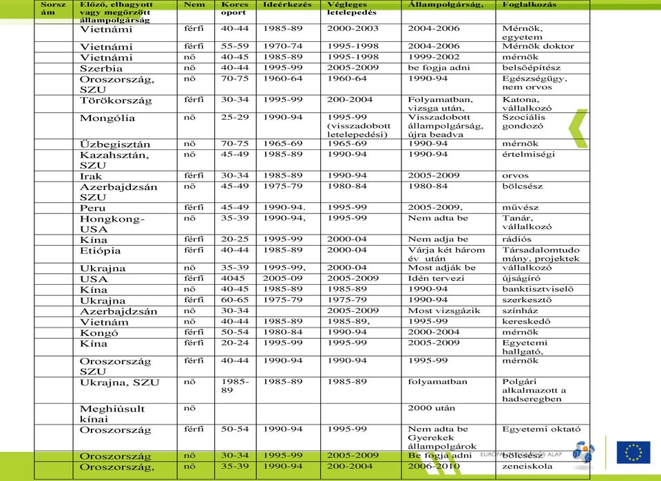 1960-64 1990-94 Egészségügy, nem orvos Oroszország, SZU Törökország férfi 30-34 1995-99 200-2004 Folyamatban, vizsga után, Mongólia nő 25-29 1990-94 1995-99 Visszadobott (visszadobott állampolgárság,