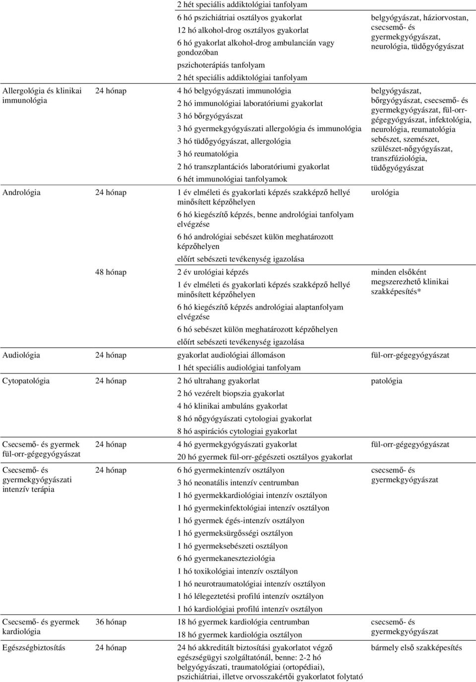 tüdőgyógyászat, allergológia 3 hó reumatológia 2 hó transzplantációs laboratóriumi 6 hét immunológiai tanfolyamok Andrológia 24 hónap 1 év elméleti és i képzés szakképző hellyé minősített képzőhelyen