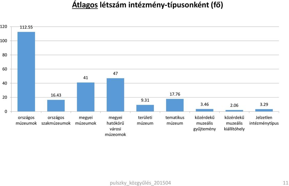 43 országos szakmúzeumok megyei múzeumok megyei hatókörű városi múzeomok 9.