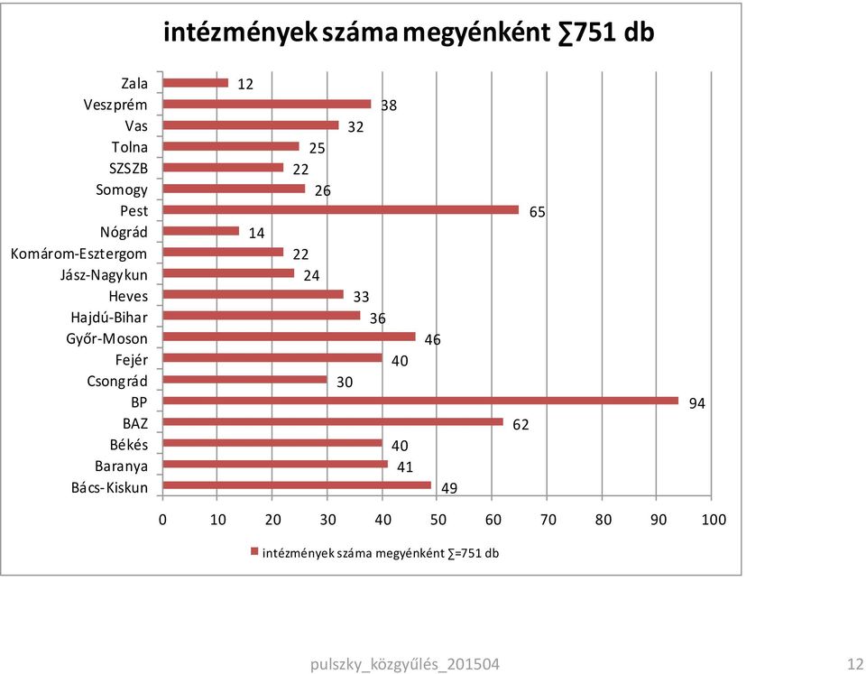 Baranya Bács-Kiskun 12 14 25 22 26 22 24 30 32 33 36 38 40 40 41 46 49 62 65 94 0 10 20