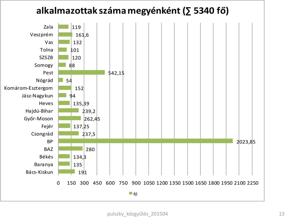 Bács-Kiskun 119 161,6 132 101 120 88 54 152 94 135,39 239,2 262,45 137,25 237,5 280 134,3 135 191