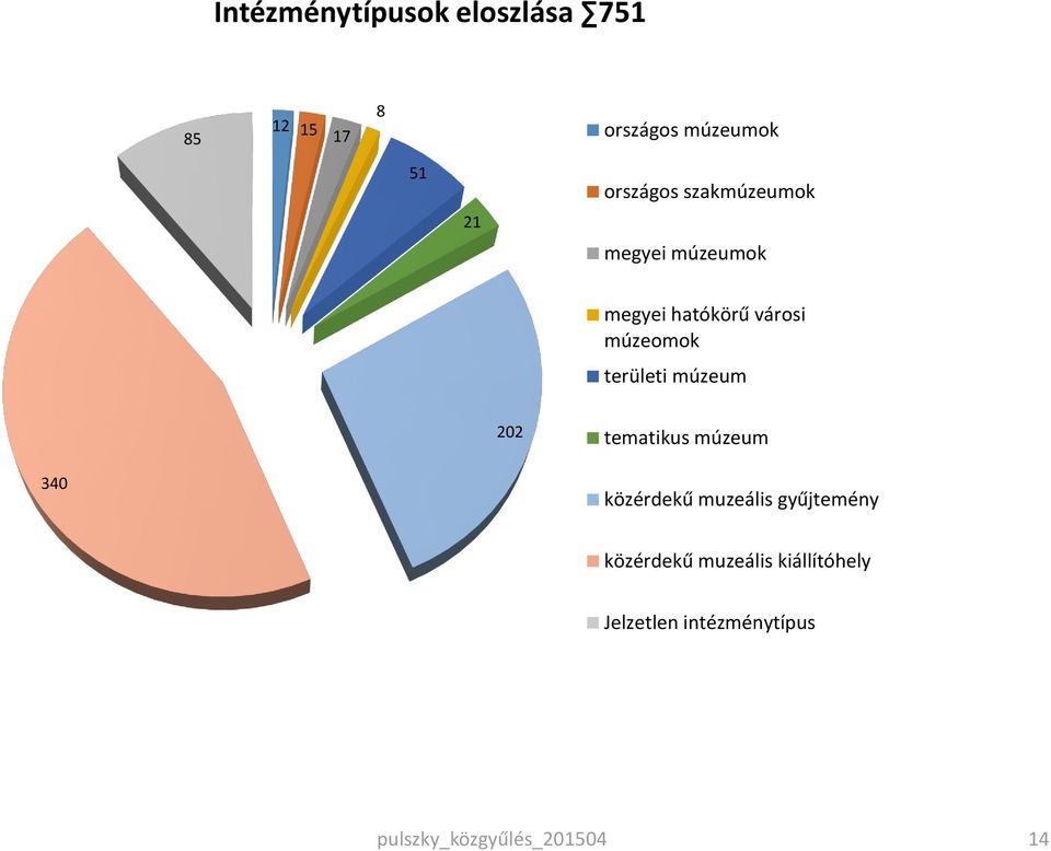 területi múzeum 202 tematikus múzeum 340 közérdekű muzeális gyűjtemény