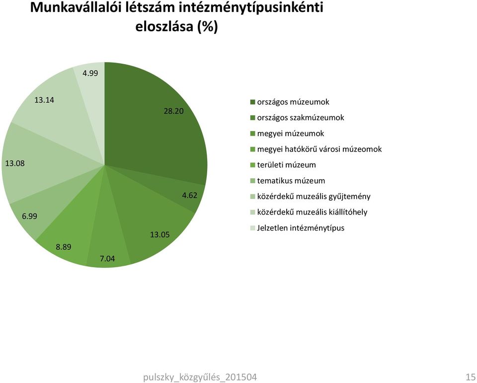 múzeomok 13.08 területi múzeum tematikus múzeum 4.62 közérdekű muzeális gyűjtemény 6.