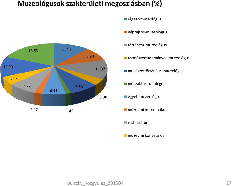 97 művészettörténész-muzeológus 5.12 7.72 6.41 8.30 3.