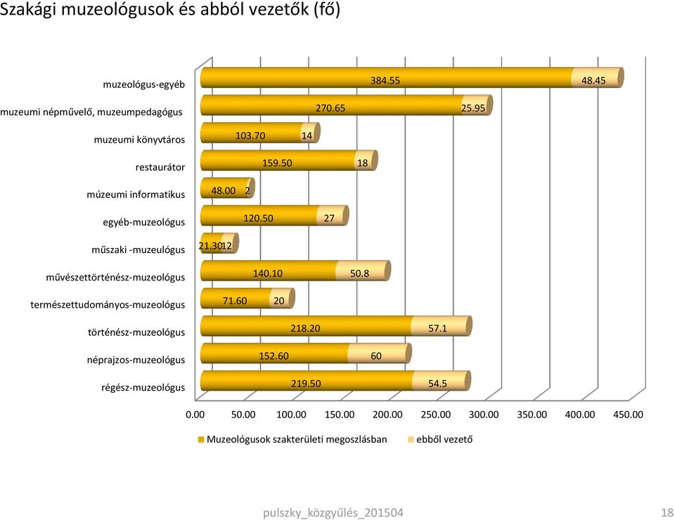 10 50.8 természettudományos-muzeológus 71.60 20 történész-muzeológus 218.20 57.1 néprajzos-muzeológus 152.60 60 régész-muzeológus 219.50 54.5 0.