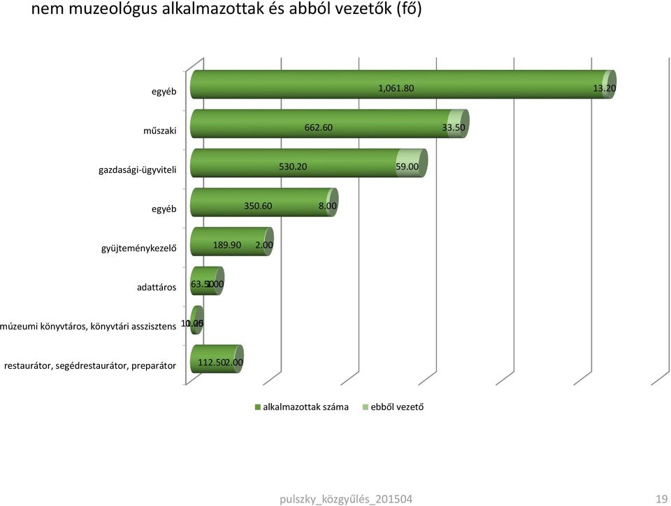 00 adattáros 63.50 1.00 múzeumi könyvtáros, könyvtári asszisztens 11.25 0.