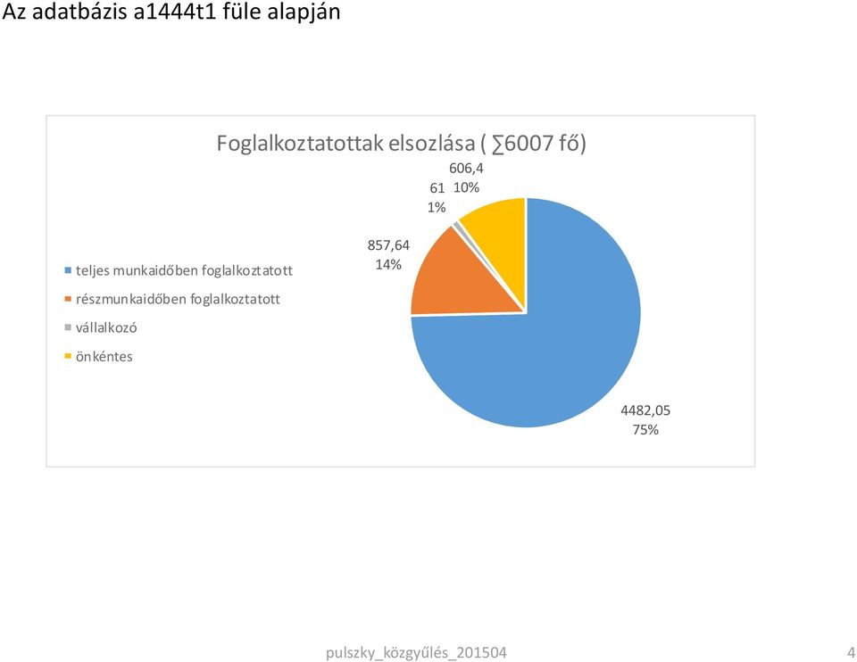 foglalkoztatott részmunkaidőben foglalkoztatott