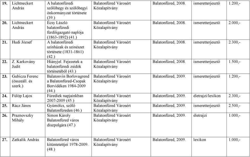 Fejezetek a balatonfüredi zsidók történetéből (43.) Balatonvin Borlovagrend a Balatonfüred-Csopak Borvidéken 1984-2009 (44.) 24. Fülöp Lajos Fürediek napjainkban 2007-2009 (45.) 25.