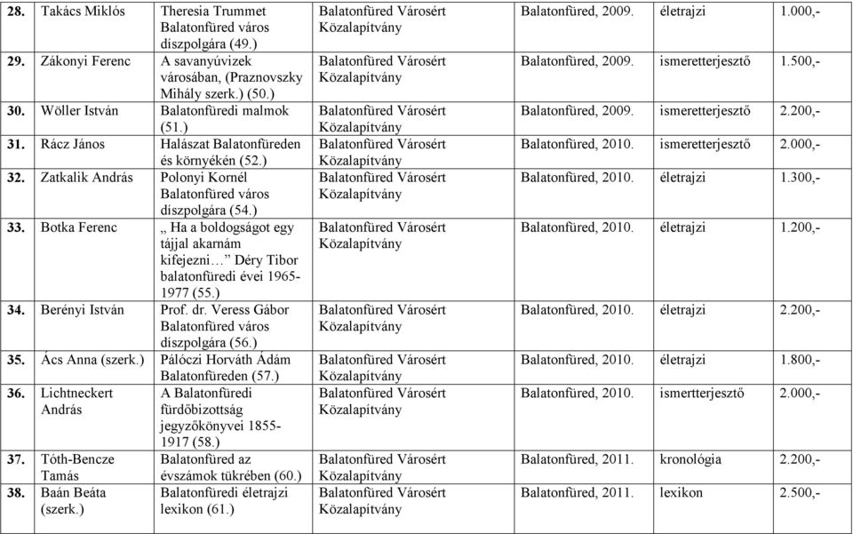 Botka Ferenc Ha a boldogságot egy tájjal akarnám kifejezni Déry Tibor balatonfüredi évei 1965-1977 (55.) 34. Berényi István Prof. dr. Veress Gábor díszpolgára (56.) 35. Ács Anna (szerk.