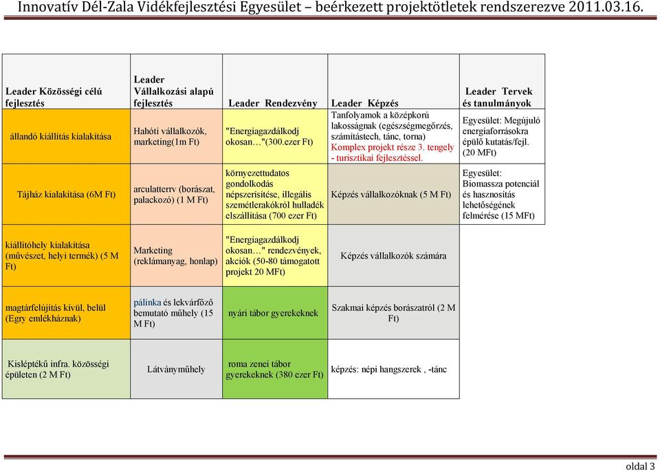 ezer környezettudatos gondolkodás népszerísítése, illegális szemétlerakókról hulladék elszállítása (700 ezer Tanfolyamok a középkorú lakosságnak (egészségmegőrzés, számítástech, tánc, torna) Komplex