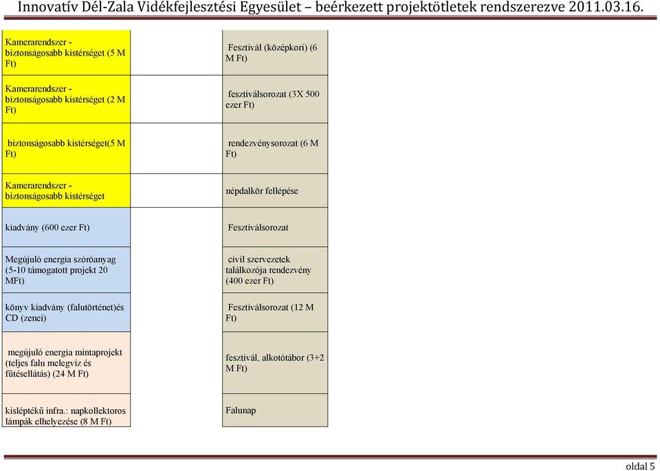 projekt 20 M könyv kiadvány (falutörténet)és CD (zenei) civil szervezetek találkozója rendezvény (400 ezer Fesztiválsorozat (12 M megújuló energia