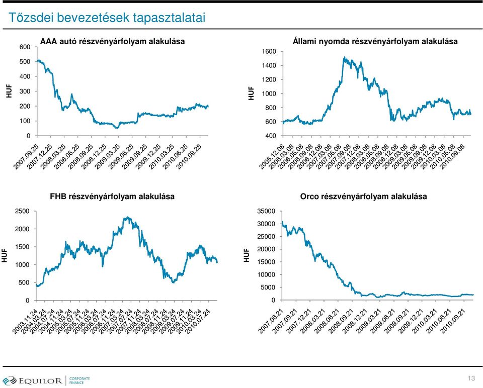 200 800 100 600 0 400 FHB részvényárfolyam alakulása Orco részvényárfolyam