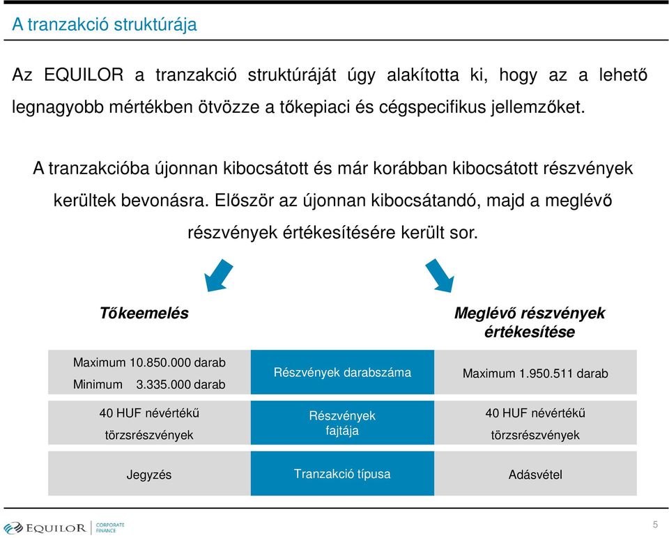 Először az újonnan kibocsátandó, majd a meglévő részvények értékesítésére került sor. Tőkeemelés Maximum 10.850.000 darab Minimum 3.335.