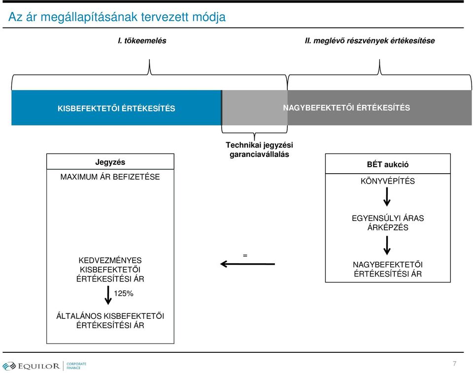 MAXIMUM ÁR BEFIZETÉSE Technikai jegyzési garanciavállalás BÉT aukció KÖNYVÉPÍTÉS EGYENSÚLYI