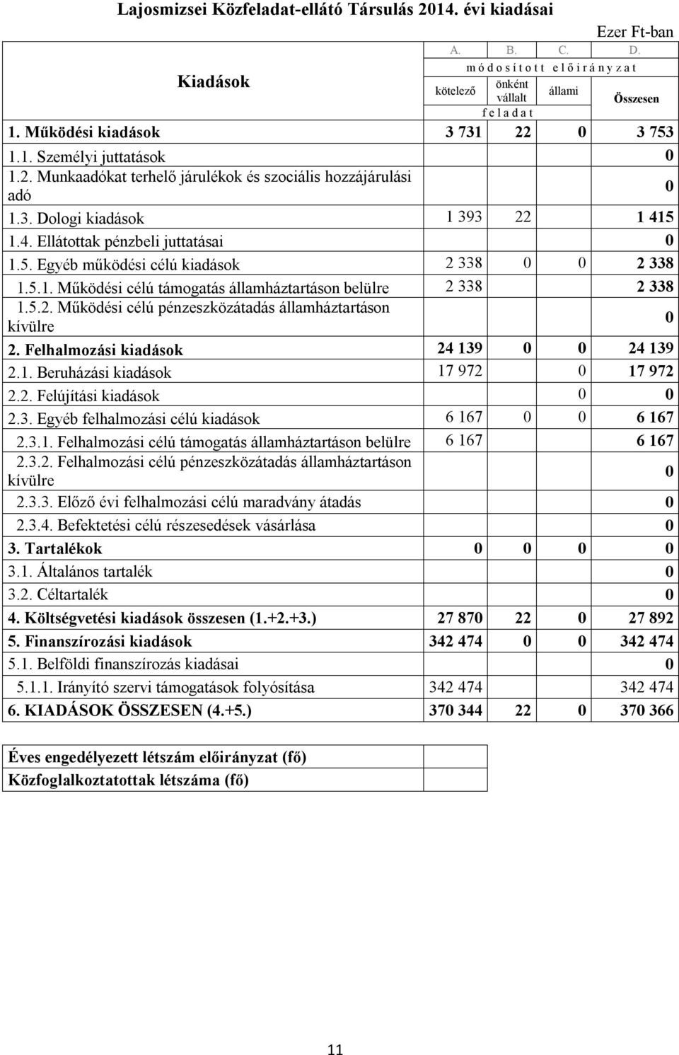 5. Egyéb működési célú kiadások 2 338 0 0 2 338 1.5.1. Működési célú támogatás államháztartáson belülre 2 338 2 338 1.5.2. Működési célú pénzeszközátadás államháztartáson kívülre 0 2.