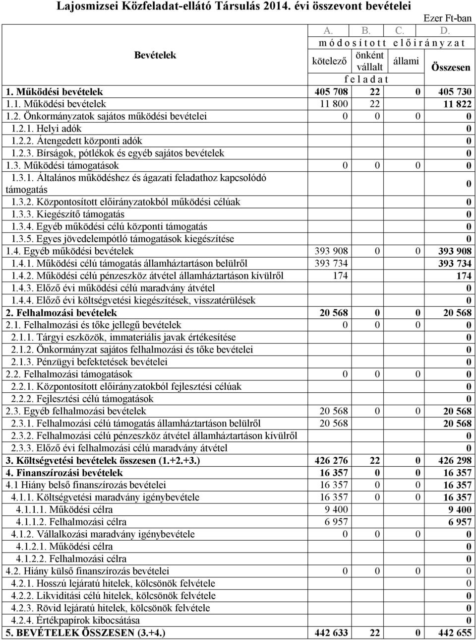 2.1. Helyi adók 0 1.2.2. Átengedett központi adók 0 1.2.3. Bírságok, pótlékok és egyéb sajátos bevételek 0 1.3. Működési támogatások 0 0 0 0 1.3.1. Általános működéshez és ágazati feladathoz kapcsolódó támogatás 0 1.