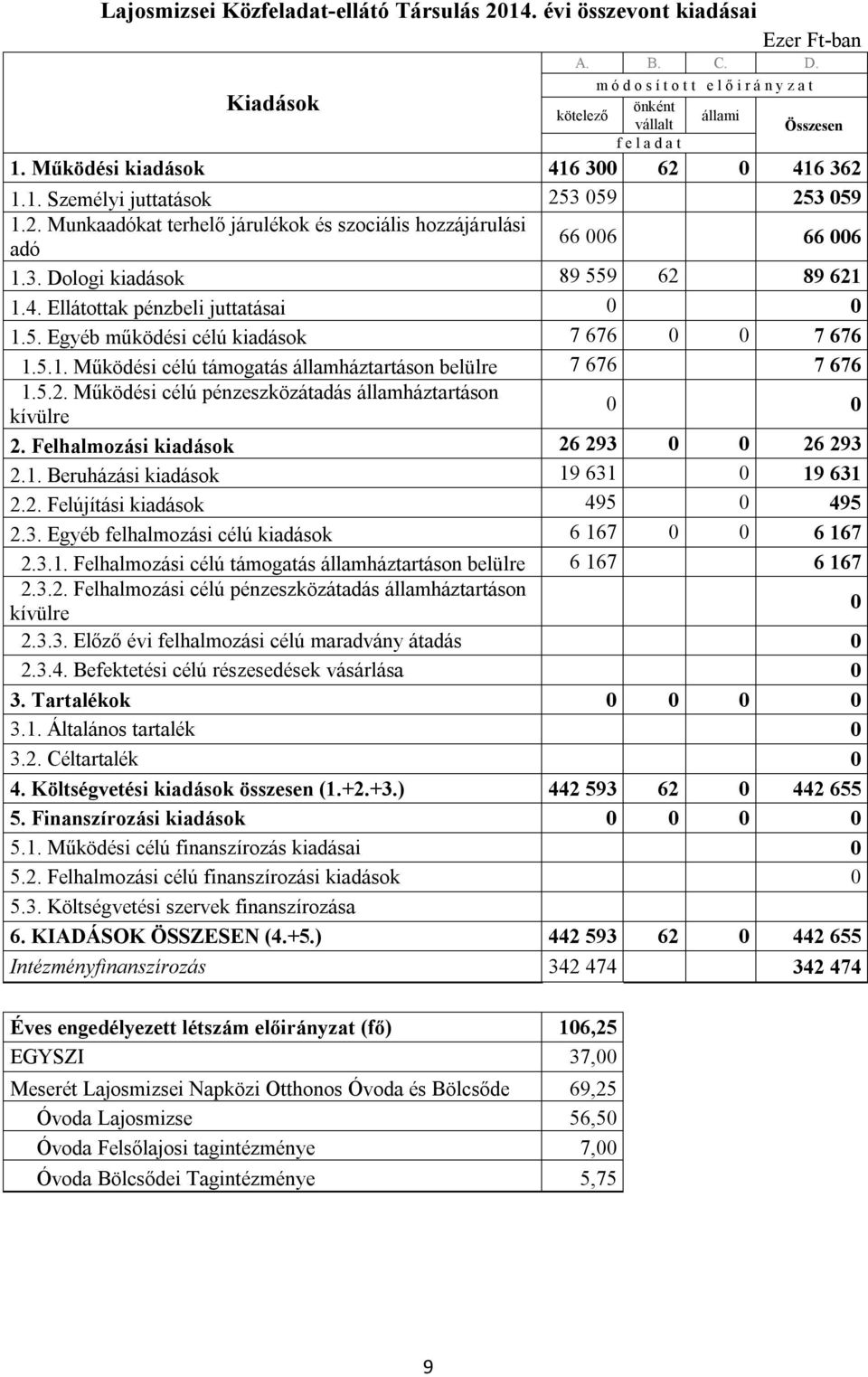 4. Ellátottak pénzbeli juttatásai 0 0 1.5. Egyéb működési célú kiadások 7 676 0 0 7 676 1.5.1. Működési célú támogatás államháztartáson belülre 7 676 7 676 1.5.2.