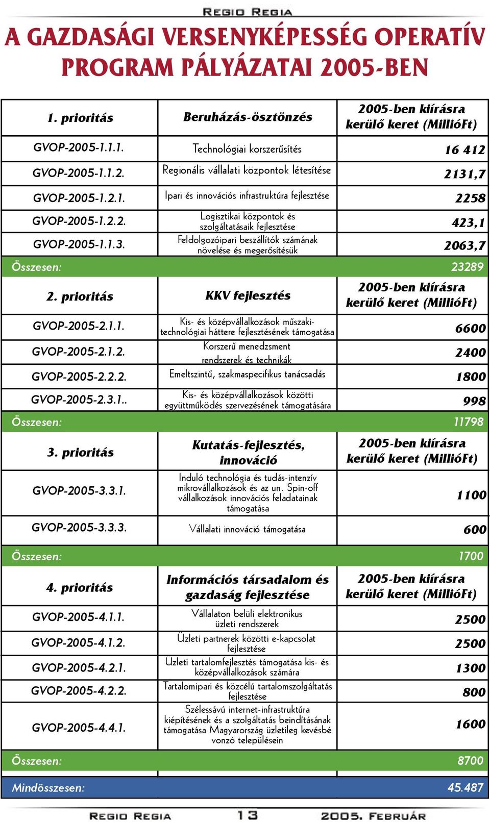 Ipari és innovációs infrastruktúra fejlesztése Logisztikai központok és szolgáltatásaik fejlesztése Feldolgozóipari beszállítók számának növelése és megerősítésük 2258 423,1 2063,7 Összesen: 23289 2.