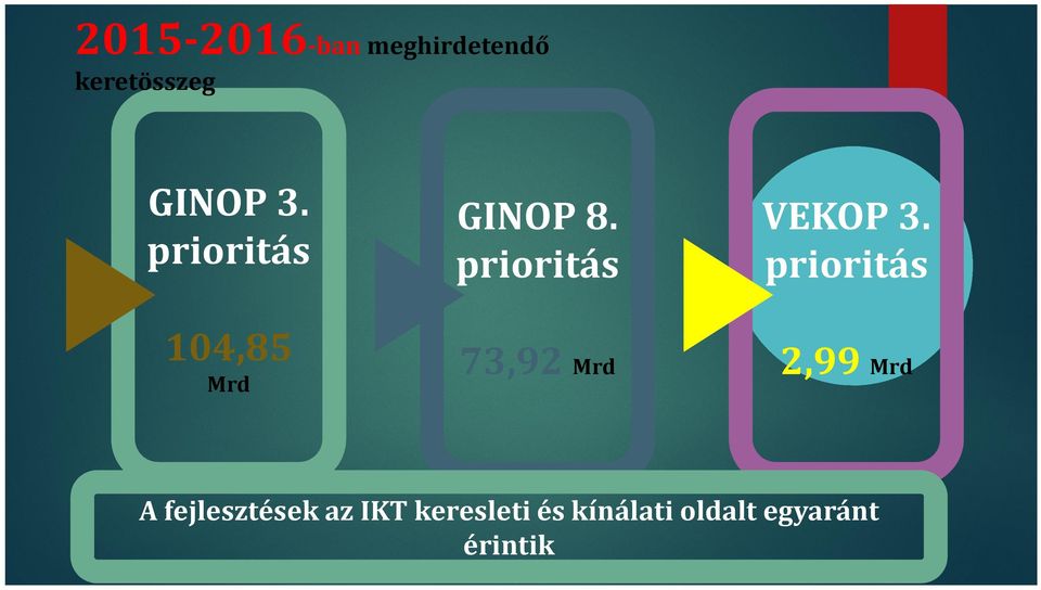 prioritás 104,85 73,92 Mrd 2,99 Mrd Mrd A