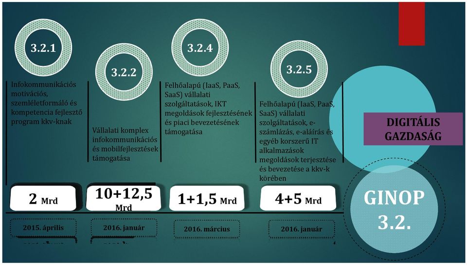 január Felhőalapú (IaaS, PaaS, SaaS) vállalati szolgáltatások, IKT megoldások fejlesztésének és piaci bevezetésének támogatása 1+1,5 Mrd 2016.