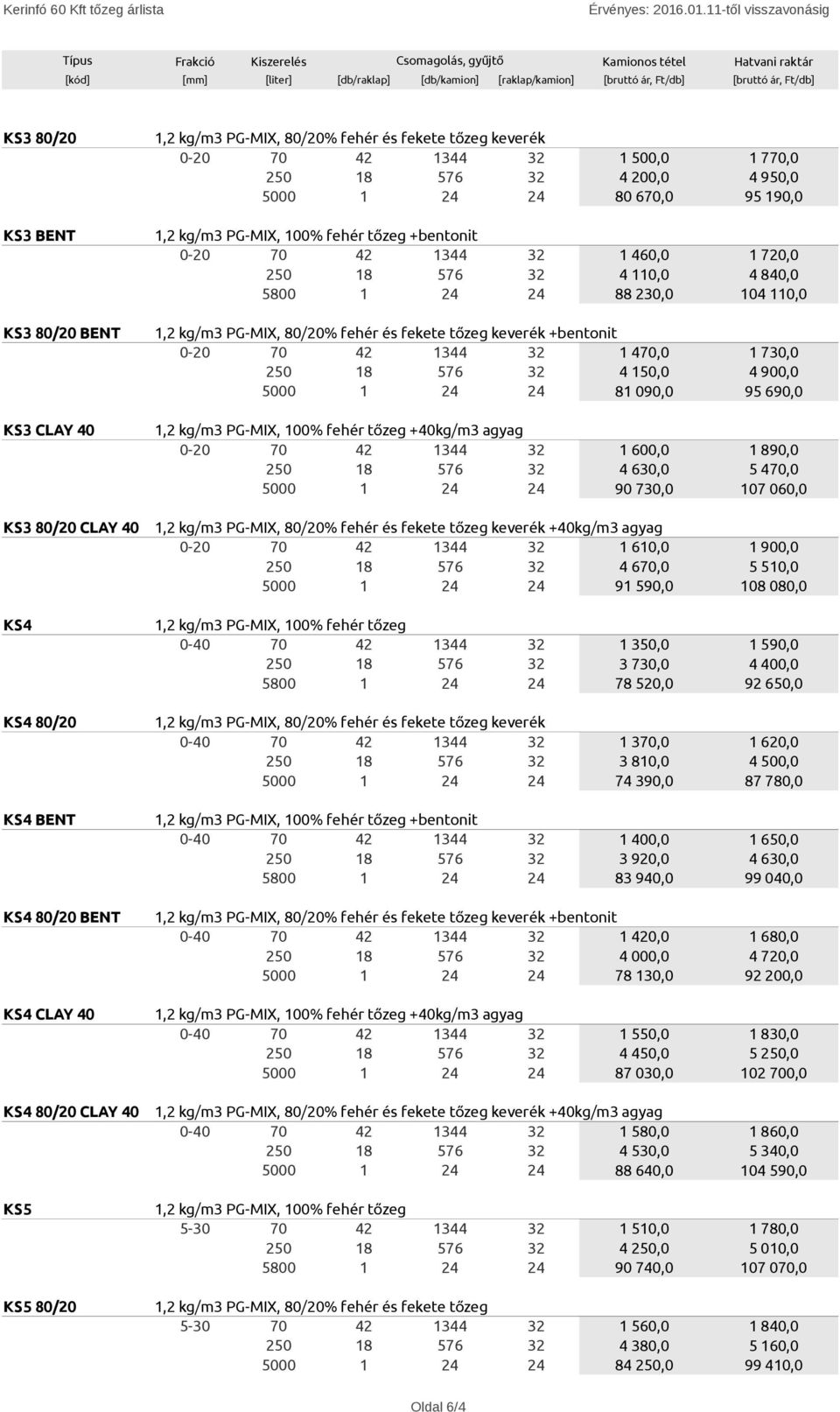 tőzeg keverék 344 8 500,0 4 200,0 80 6,0 7,0 4 950,0 95 90,0,2 kg/m3 PG-MIX, 00% fehér tőzeg +bentonit 344 8 4,0 4 0,0 88 230,0 720,0 4 8,0 04 0,0,2 kg/m3 PG-MIX, 80/20% fehér és fekete tőzeg keverék