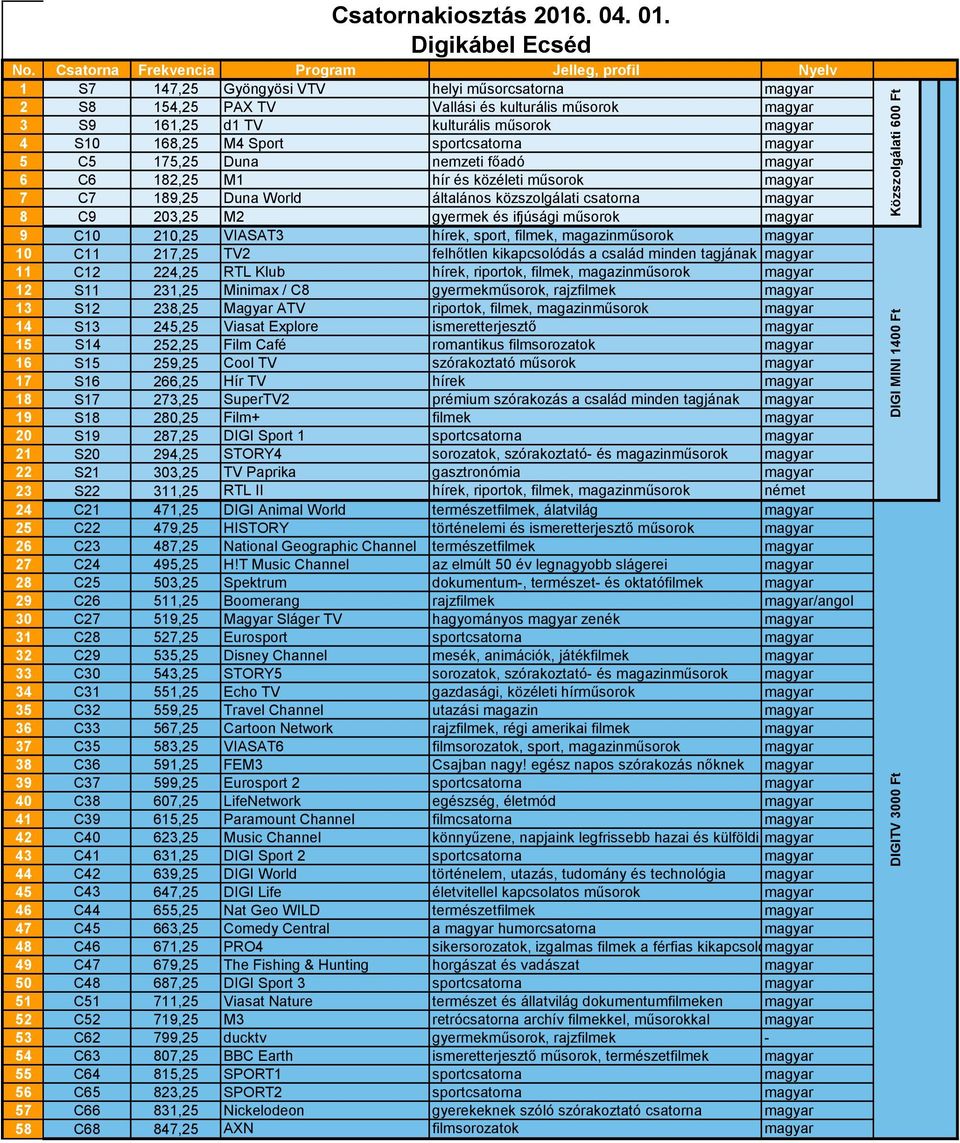 ifjúsági műsorok magyar 9 C10 210,25 VIASAT3 hírek, sport, filmek, magazinműsorok magyar 10 C11 217,25 TV2 felhőtlen kikapcsolódás a család minden tagjának magyar 11 C12 224,25 RTL Klub hírek,