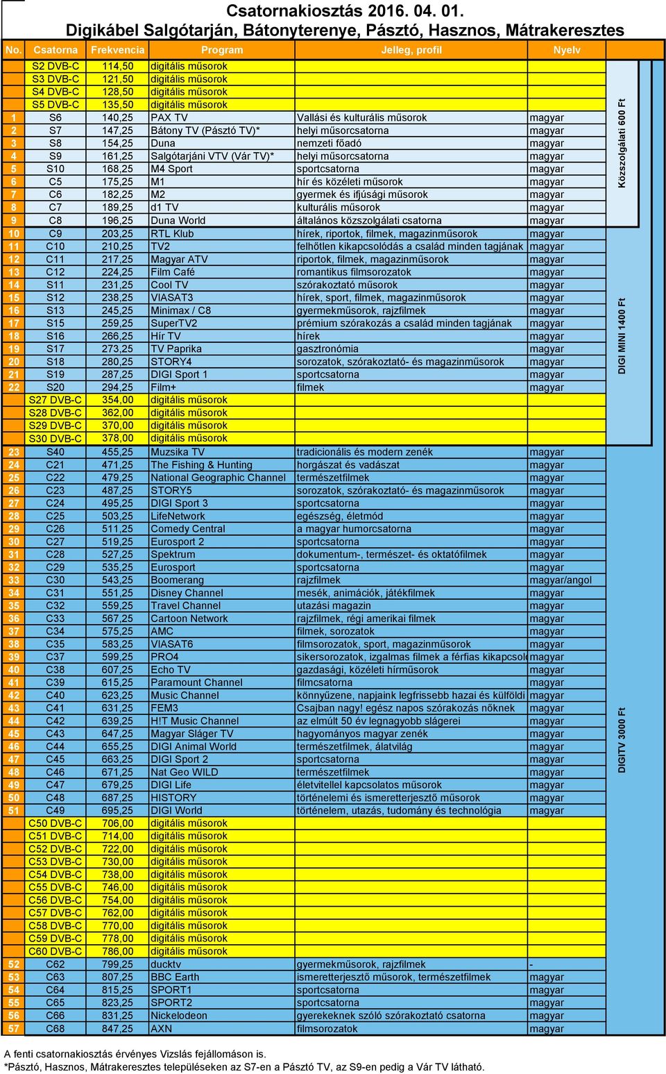 gyermek és ifjúsági műsorok magyar 8 C7 189,25 d1 TV kulturális műsorok magyar 9 C8 196,25 Duna World általános közszolgálati csatorna magyar 10 C9 203,25 RTL Klub hírek, riportok, filmek,