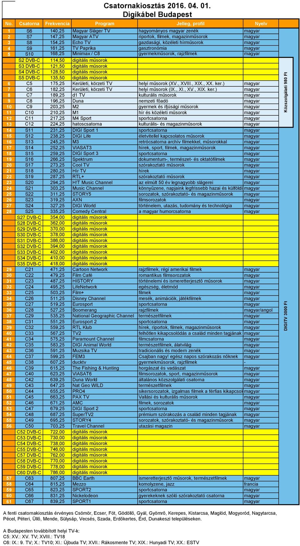 ker.) magyar 7 C6 182,25 Kerületi, körzeti TV helyi műsorok (IX., XI., XV., XIX. ker.