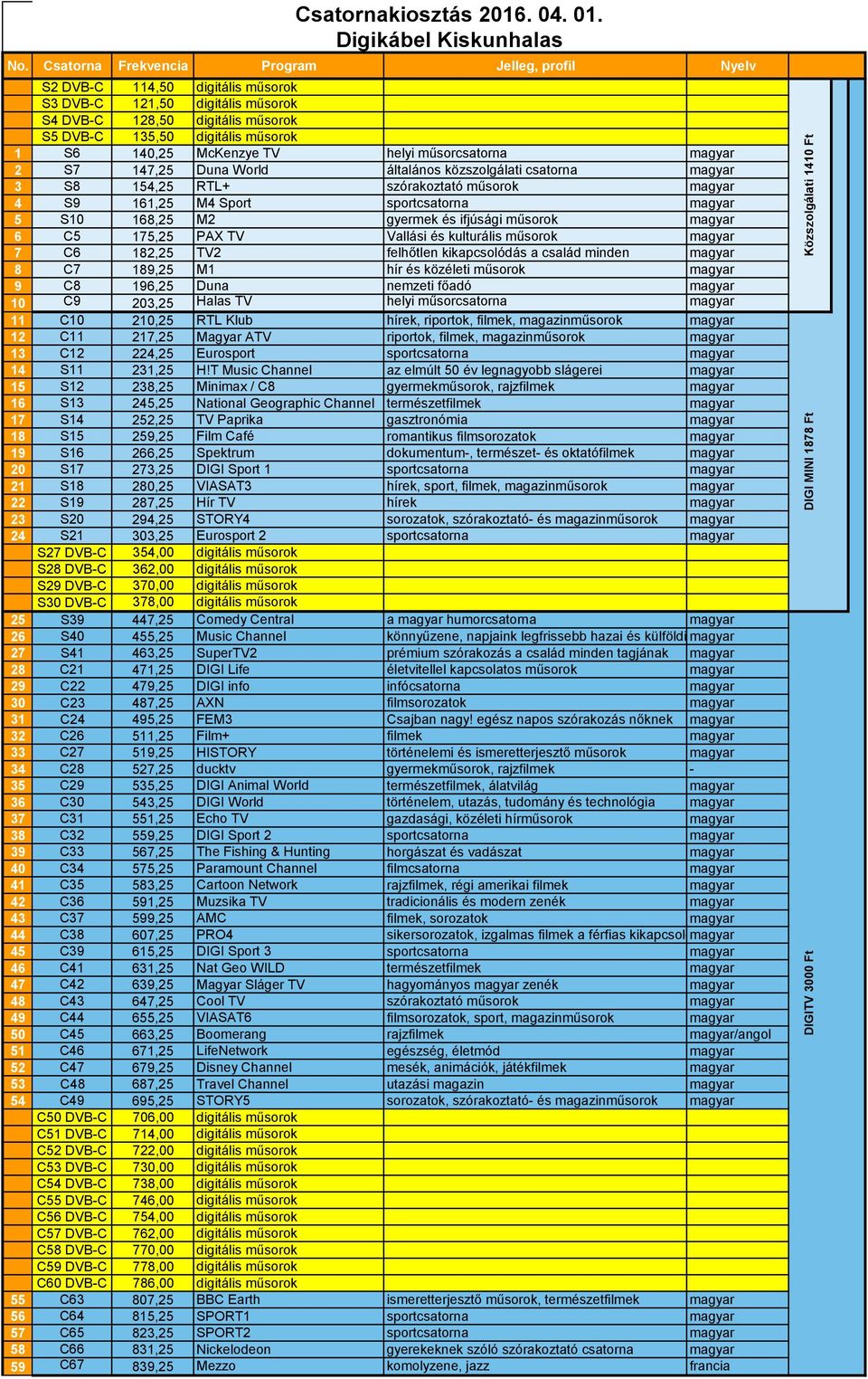 felhőtlen kikapcsolódás a család minden magyar 8 C7 189,25 M1 hír és közéleti műsorok magyar 9 C8 196,25 Duna nemzeti főadó magyar 10 C9 203,25 Halas TV helyi műsorcsatorna magyar 11 C10 210,25 RTL