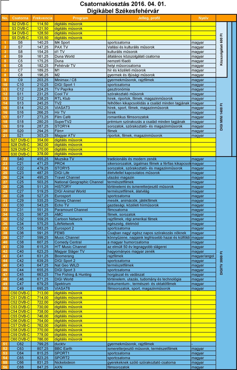 műsorok magyar 9 C9 203,25 Minimax / C8 gyermekműsorok, rajzfilmek magyar 10 C10 210,25 DIGI Sport 1 sportcsatorna magyar 11 C12 224,25 TV Paprika gasztronómia magyar 12 S11 231,25 Cool TV