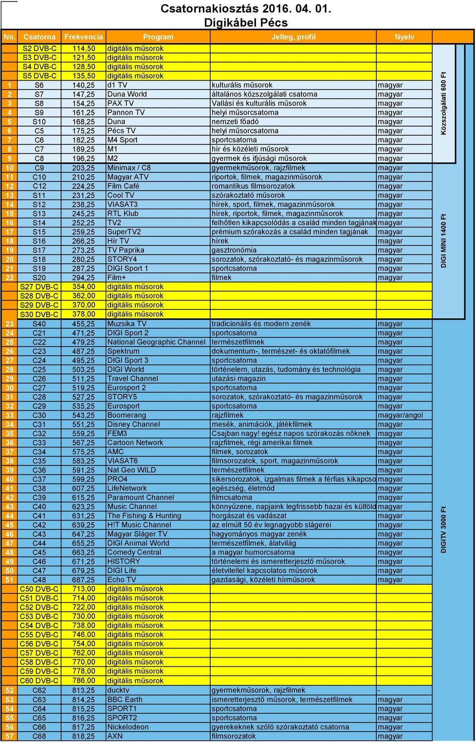 magyar 9 C8 196,25 M2 gyermek és ifjúsági műsorok magyar 10 C9 203,25 Minimax / C8 gyermekműsorok, rajzfilmek magyar 11 C10 210,25 Magyar ATV riportok, filmek, magazinműsorok magyar 12 C12 224,25