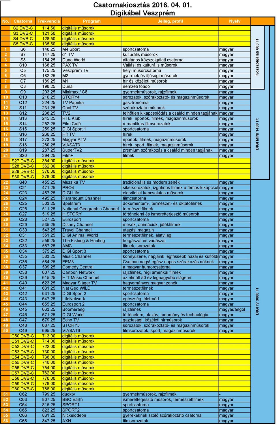 főadó magyar 9 C9 203,25 Minimax / C8 gyermekműsorok, rajzfilmek magyar 10 C10 210,25 STORY4 sorozatok, szórakoztató- és magazinműsorok magyar 11 C12 224,25 TV Paprika gasztronómia magyar 12 S11