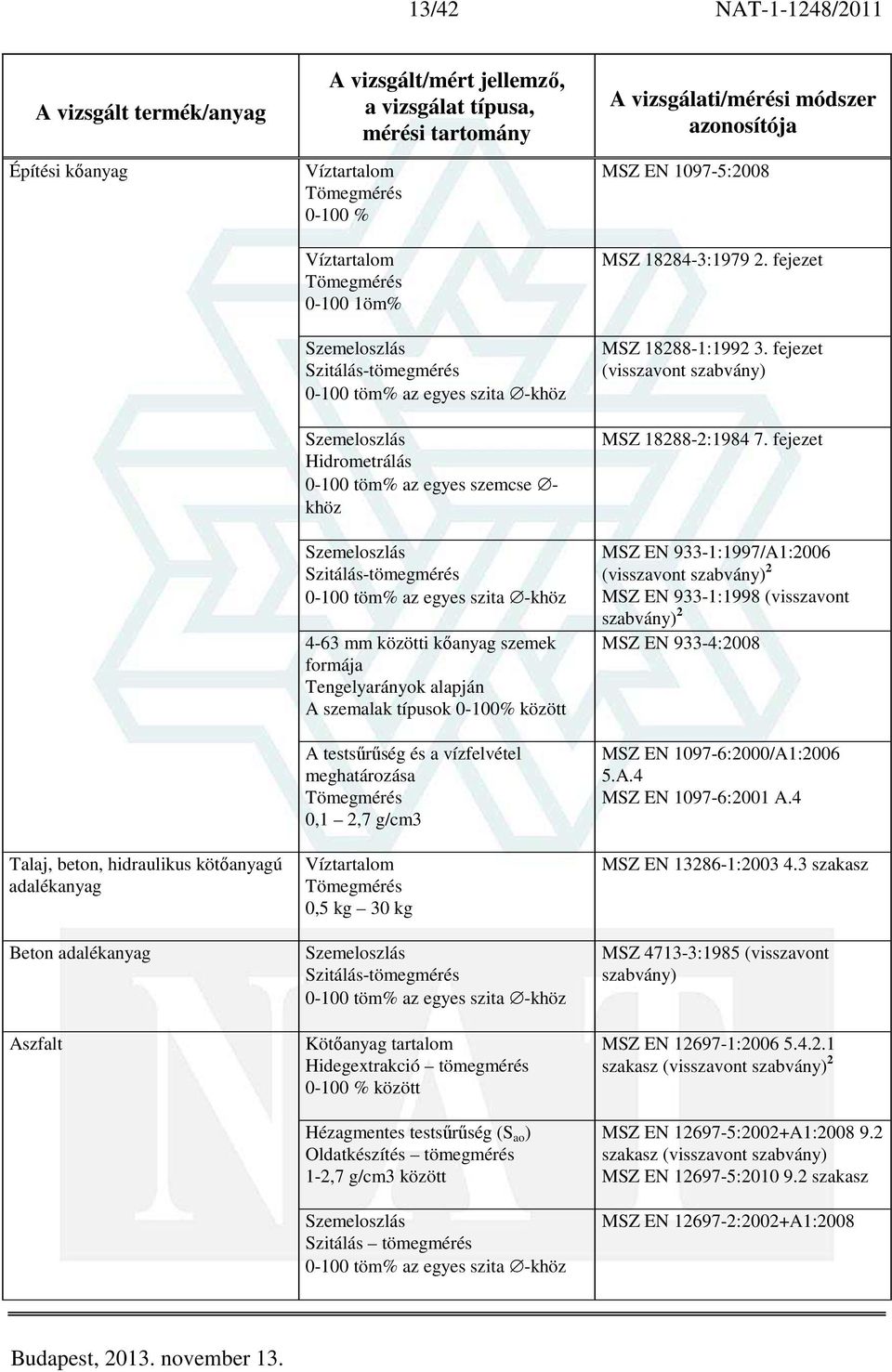 Hidegextrakció tömegmérés 0-100 % között Hézagmentes testsűrűség (S ao ) Oldatkészítés tömegmérés 1-2,7 g/cm3 között Szitálás tömegmérés MSZ EN 1097-5:2008 MSZ 18284-3:1979 2.