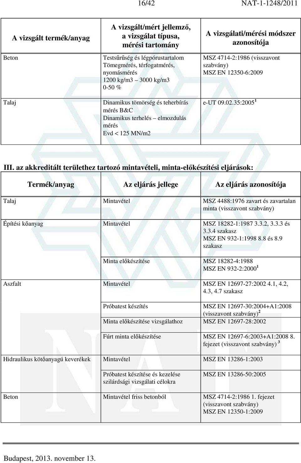 az akkreditált területhez tartozó mintavételi, minta-előkészítési eljárások: Termék/anyag Az eljárás jellege Az eljárás Talaj Mintavétel MSZ 4488:1976 zavart és zavartalan minta Építési kőanyag