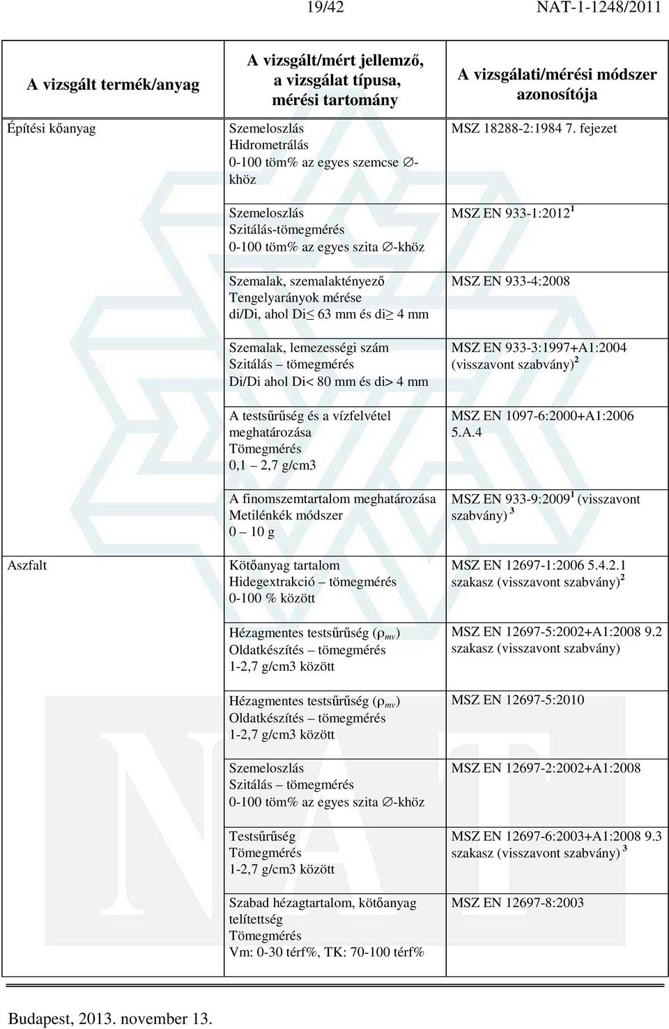 % között Hézagmentes testsűrűség (ρ mv ) Oldatkészítés tömegmérés 1-2,7 g/cm3 között Hézagmentes testsűrűség (ρ mv ) Oldatkészítés tömegmérés 1-2,7 g/cm3 között Szitálás tömegmérés Testsűrűség 1-2,7