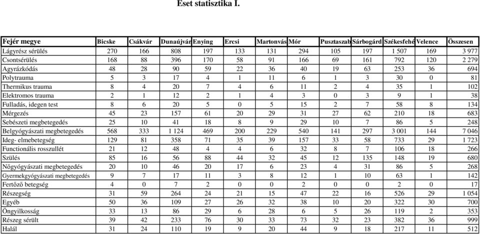Csontsérülés 168 88 396 170 58 91 166 69 161 792 120 2 279 Agyrázkódás 48 28 90 59 22 36 40 19 63 253 36 694 Polytrauma 5 3 17 4 1 11 6 1 3 30 0 81 Thermikus trauma 8 4 20 7 4 6 11 2 4 35 1 102