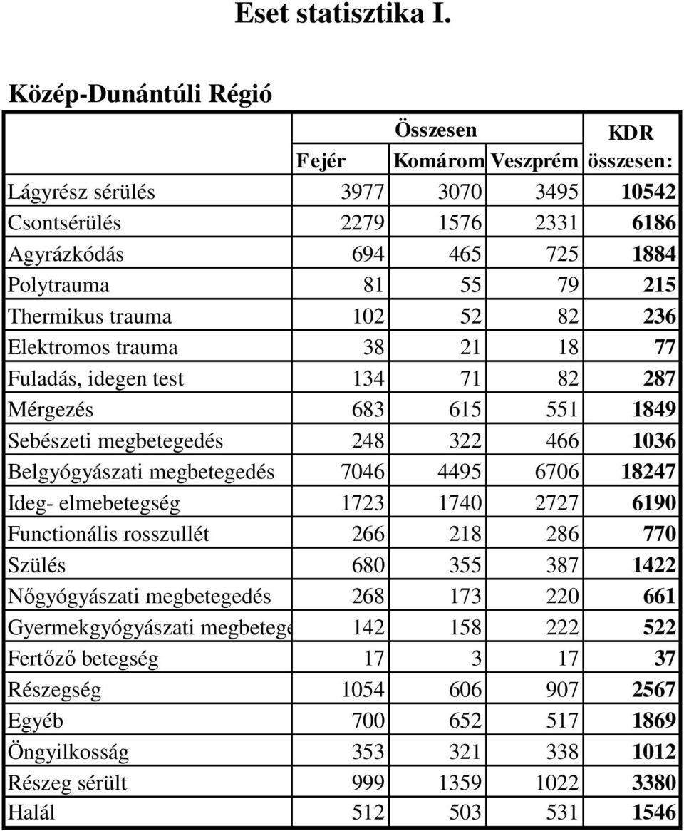 Thermikus trauma 102 52 82 236 Elektromos trauma 38 21 18 77 Fuladás, idegen test 134 71 82 287 Mérgezés 683 615 551 1849 Sebészeti megbetegedés 248 322 466 1036 Belgyógyászati megbetegedés 7046