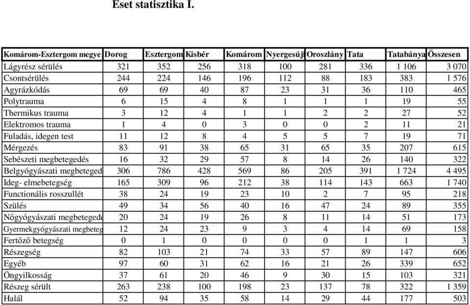 383 1 576 Agyrázkódás 69 69 40 87 23 31 36 110 465 Polytrauma 6 15 4 8 1 1 1 19 55 Thermikus trauma 3 12 4 1 1 2 2 27 52 Elektromos trauma 1 4 0 3 0 0 2 11 21 Fuladás, idegen test 11 12 8 4 5 5 7 19