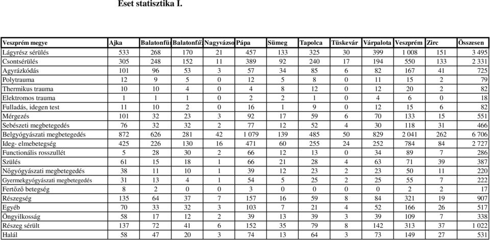 305 248 152 11 389 92 240 17 194 550 133 2 331 Agyrázkódás 101 96 53 3 57 34 85 6 82 167 41 725 Polytrauma 12 9 5 0 12 5 8 0 11 15 2 79 Thermikus trauma 10 10 4 0 4 8 12 0 12 20 2 82 Elektromos