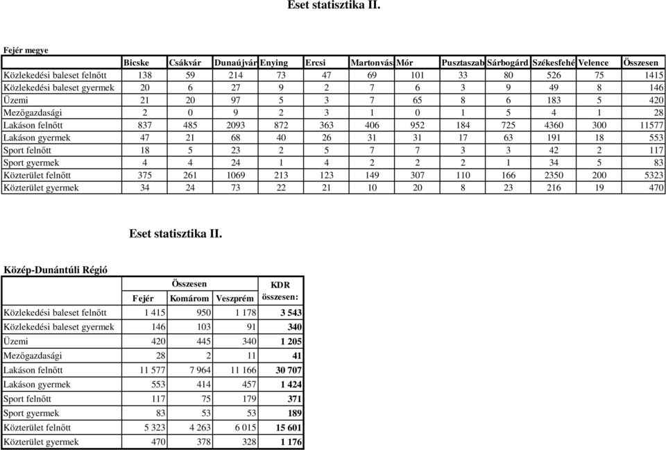 Közlekedési baleset gyermek 20 6 27 9 2 7 6 3 9 49 8 146 Üzemi 21 20 97 5 3 7 65 8 6 183 5 420 Mezőgazdasági 2 0 9 2 3 1 0 1 5 4 1 28 Lakáson felnőtt 837 485 2093 872 363 406 952 184 725 4360 300