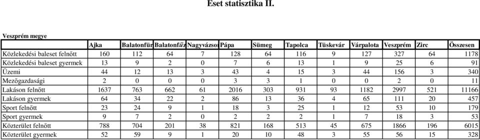 116 9 127 327 64 1178 Közlekedési baleset gyermek 13 9 2 0 7 6 13 1 9 25 6 91 Üzemi 44 12 13 3 43 4 15 3 44 156 3 340 Mezőgazdasági 2 0 0 0 3 3 1 0 0 2 0 11 Lakáson