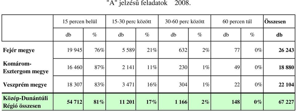 % db Fejér megye 19 945 76% 5 589 21% 632 2% 77 0% 26 243 Komárom- Esztergom megye 16 460 87%