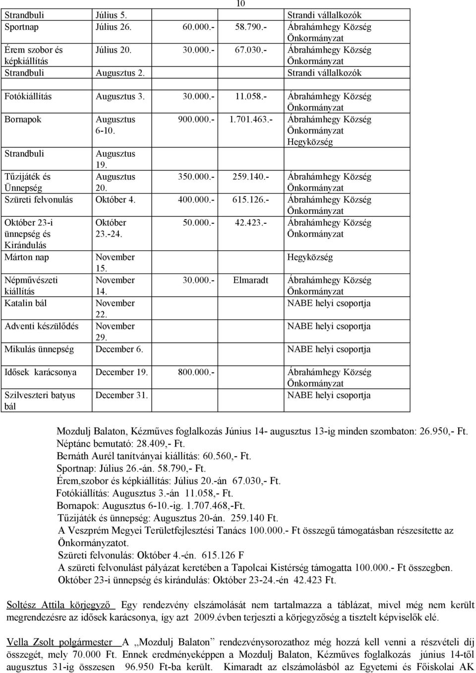 Tűzijáték és Ünnepség Augusztus 20. 350.000.- 259.140.- Ábrahámhegy Község Szüreti felvonulás Október 4. 400.000.- 615.126.- Ábrahámhegy Község Október 23-i ünnepség és Október 23.-24. 50.000.- 42.