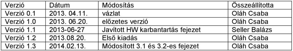 1 2013-06-27 Javított HW karbantartás fejezet Seller Balázs Verzió 1.2 2013.