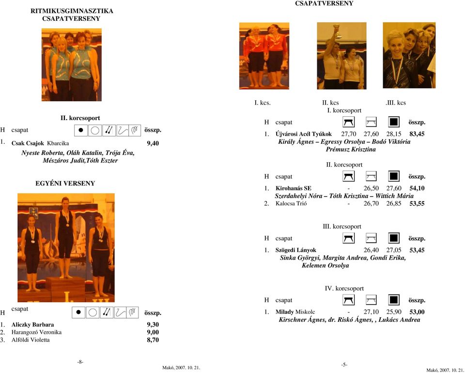 Kirohanás SE - 26,50 27,60 54,10 Szerdahelyi Nóra Tóth Krisztina Wittich Mária 2. Kalocsa Trió - 26,70 26,85 53,55 I 1.