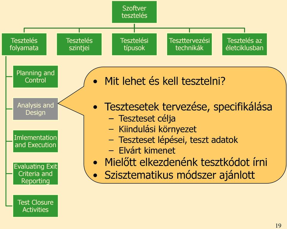 Tesztesetek tervezése, specifikálása Teszteset célja Kiindulási környezet Teszteset