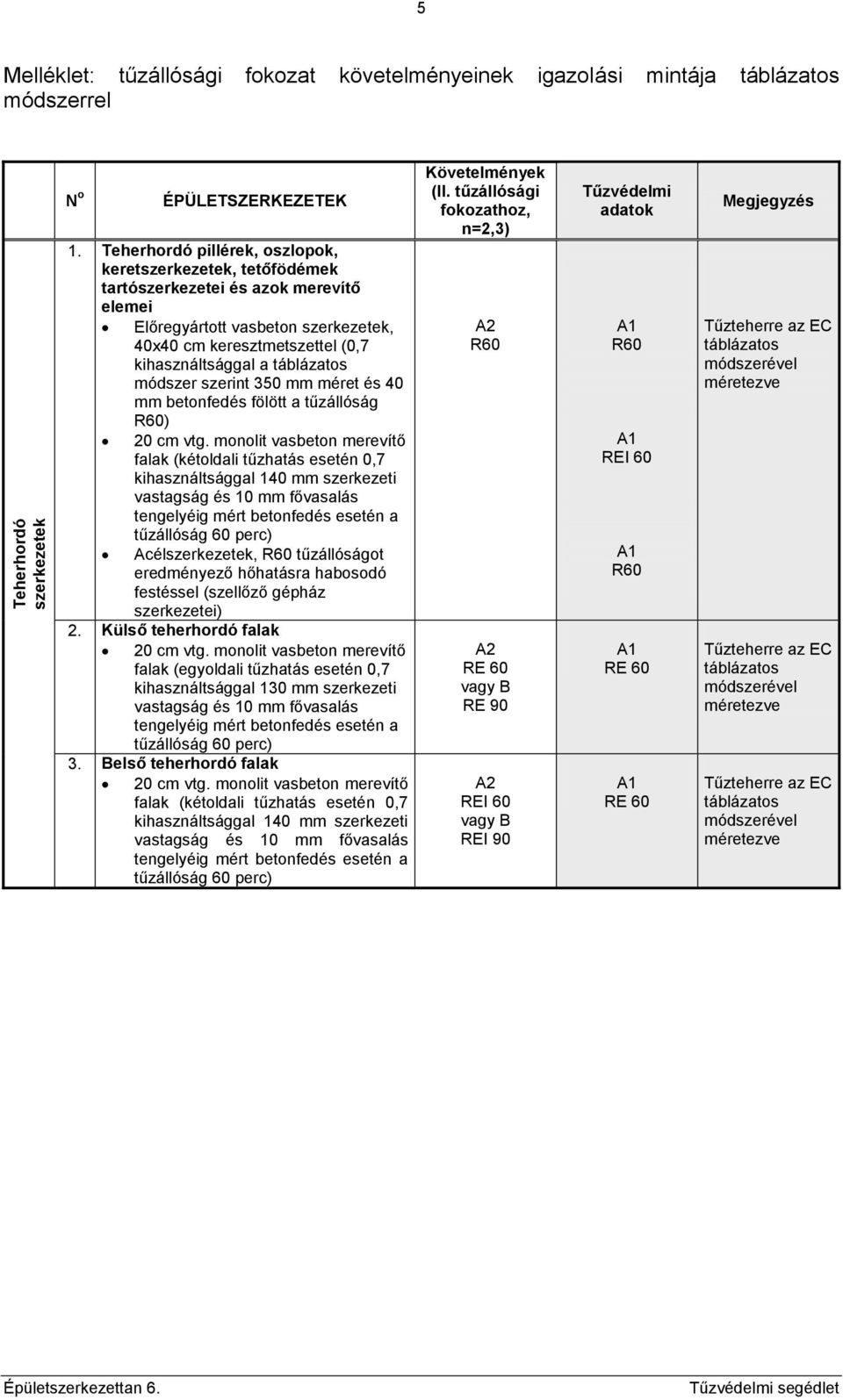módszer szerint 350 mm méret és 40 mm betonfedés fölött a tűzállóság R60) 20 cm vtg.