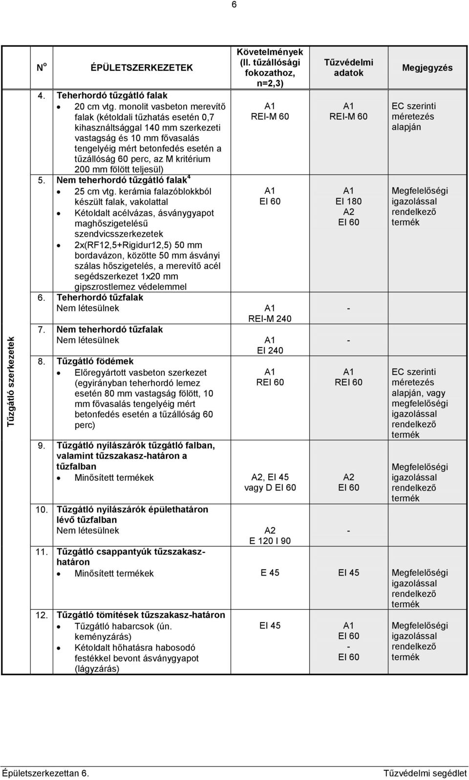 200 mm fölött teljesül) 5. Nem teherhordó tűzgátló falak 4 25 cm vtg.